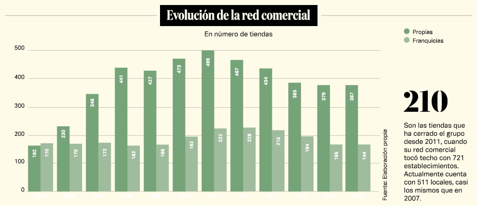 Evolución de Adolfo Domínguez Evolución de Adolfo Domínguez